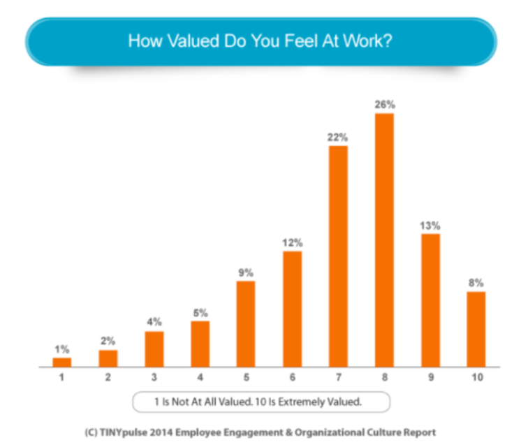 How Valued Do You Feel At Work