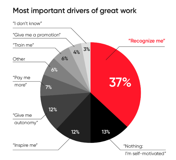 Most important drivers of great work