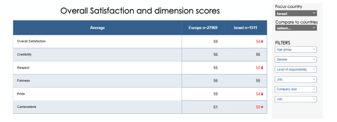 Overall Satisfaction and dimension scores