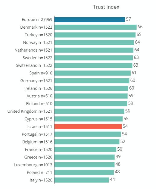 Trust index 54