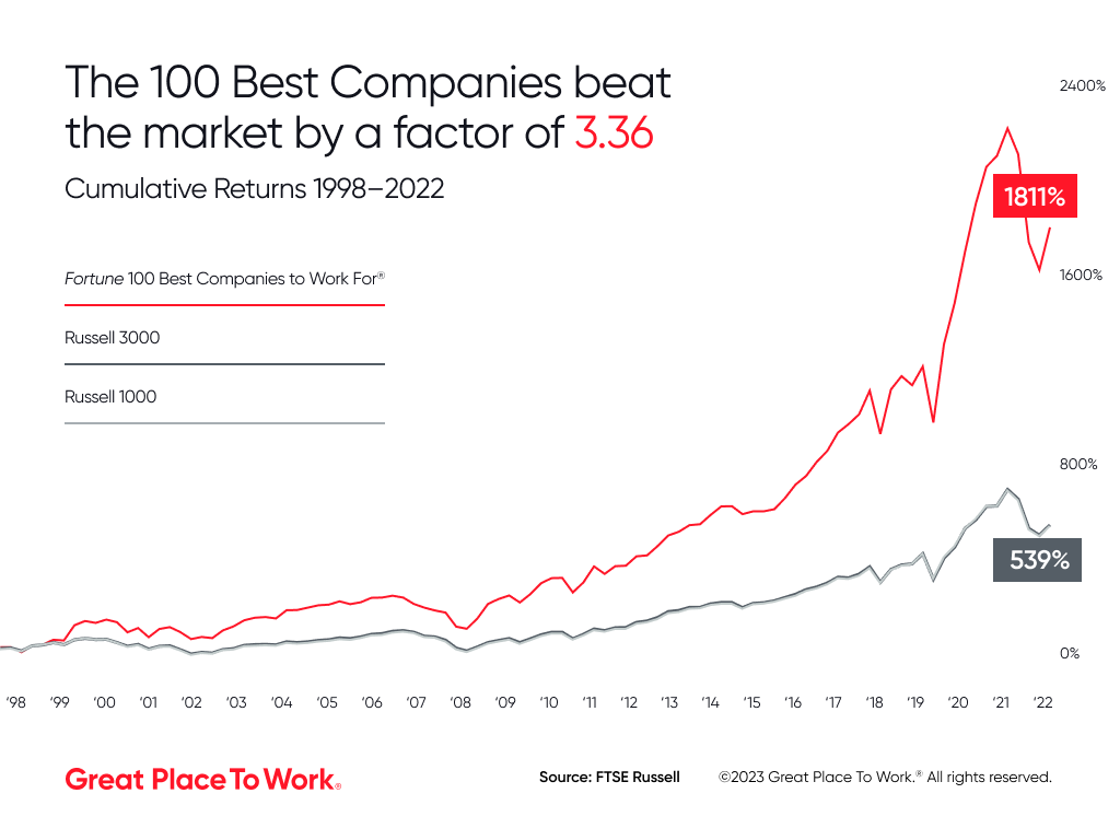  A graph shows how 100 Best companies beat the market by 1811%.