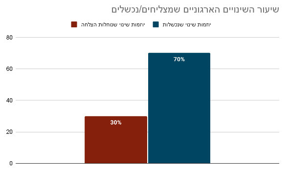 שיעור שינויים ארגוניים מוצלכים מול נכשלים