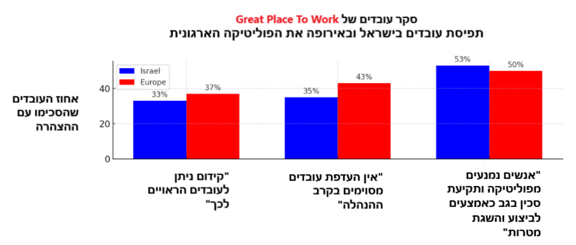 תפיסת עובדים בישראל ובאירופה את הפוליטיקה הארגונית