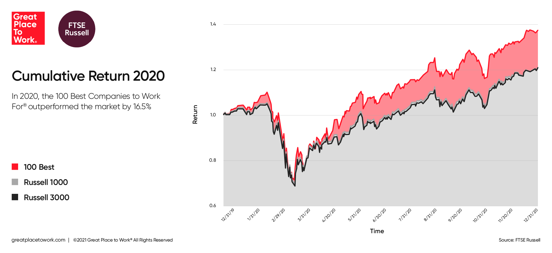 Cumulative Return 2020