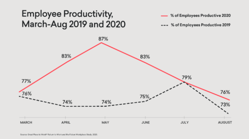 Employee Productivity