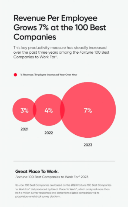 Revenue Per Employee Groes 7