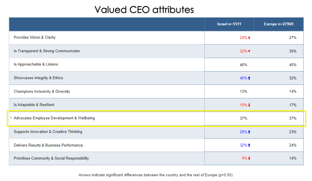 Valued CEO attributes