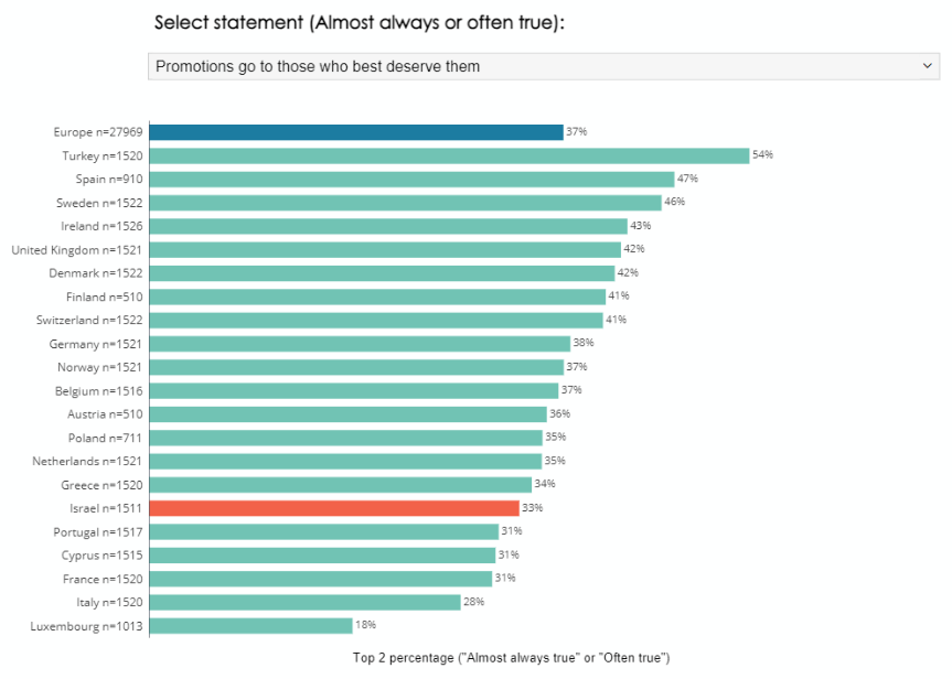 select statement Almost always or ofter true top3